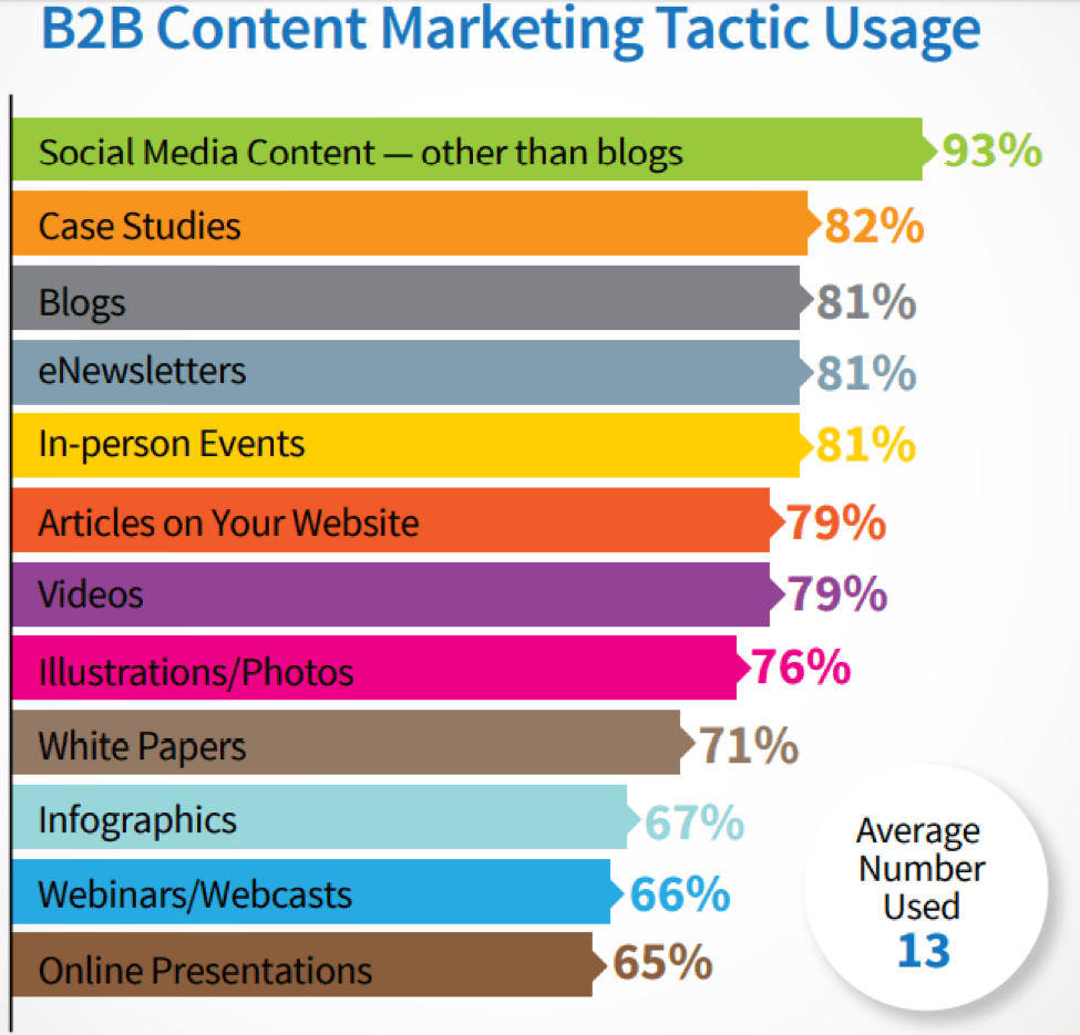 Quais estratégias de geração de leads de B2B funcionam melhor?