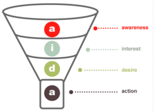 What makes a good email subject line? Conversion Funnel