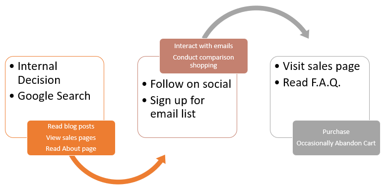 Customer Journey Map Example 2