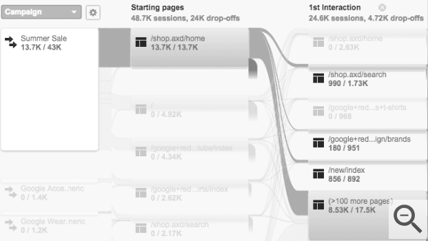 Use Google Analytics to Get Valuable Data