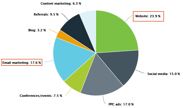 Lead Capture Form: 19 Best Practices to Create an Ideal One 646 2018 06 28 06 52 10 2016 State of Lead Capture Report Formstack