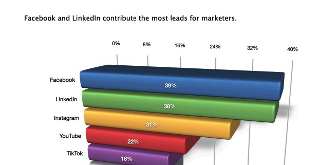 Social media lead generation statistics
