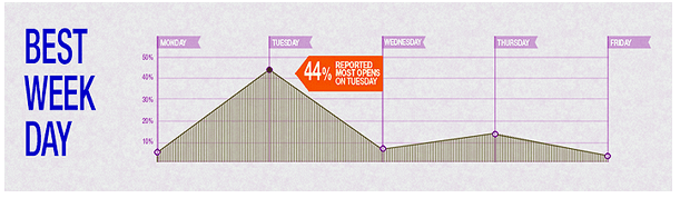 According to Email Marketing Statistics Studies, Tuesday is The Best Day of The Week To Send B2B Emails