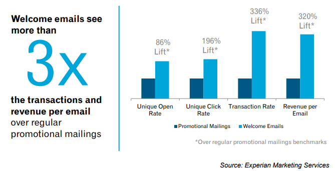 On Average, Welcome Emails Generate 320% More Revenue on a Per-Email Basis Compared to Promotional Emails
