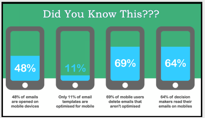 9% of People Ages 18 to 24 Use Their Phones to  Check Email