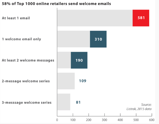 Welcome Email Statistics and Curious Facts