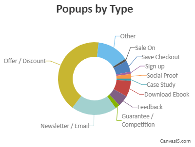 Exit Intent Popups: Statistics and Curious Facts