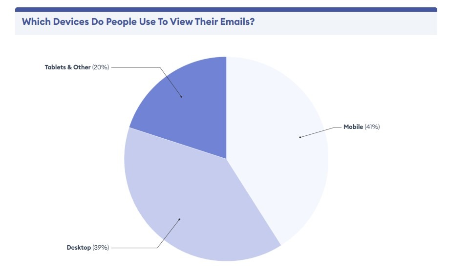 Mobile email usage