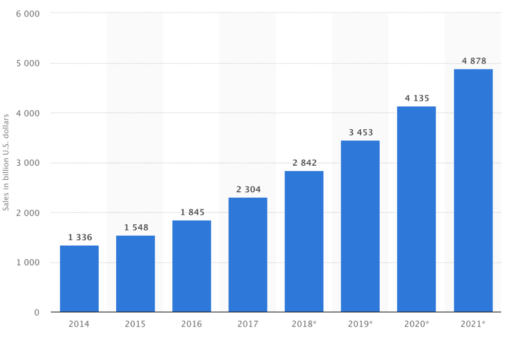 5 eCommerce Marketing Trends For 2018