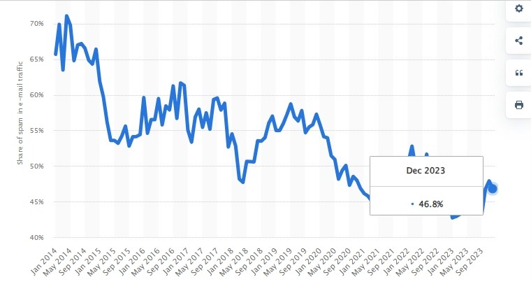 Spam Email Traffic