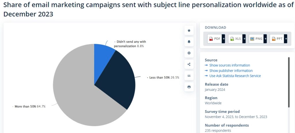 Subject Line Personalization Worldwide