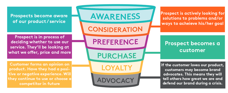 Lead Generation Sales Funnel