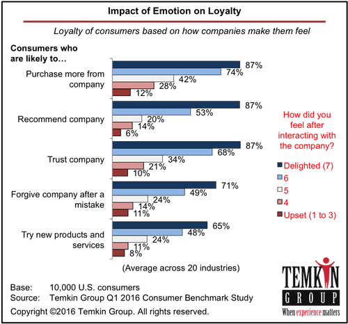 impact-of-emotion-on-customer-loyalty