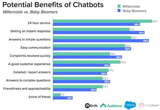 potential-benefits-of-chatbots
