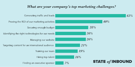 top-marketing-challenges-graphic