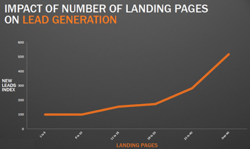 landing-pages-for-lead-generation