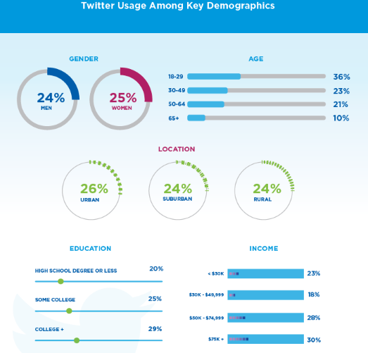 twitter-usage-key-demographics
