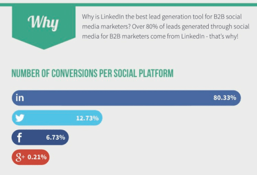 conversions-per-social-platform