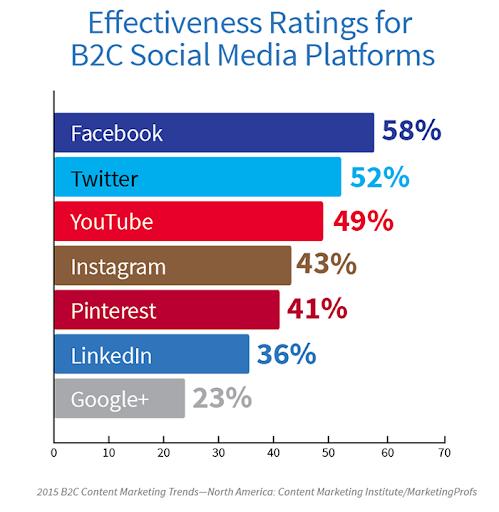 effectiveness-ratings-for-B2C