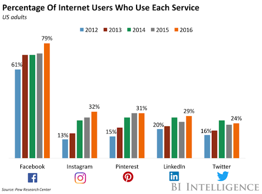 percentage-of-internet-users-on-social-platforms