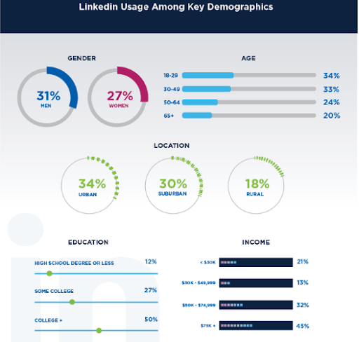 linkedin-usage-among-key-demographics