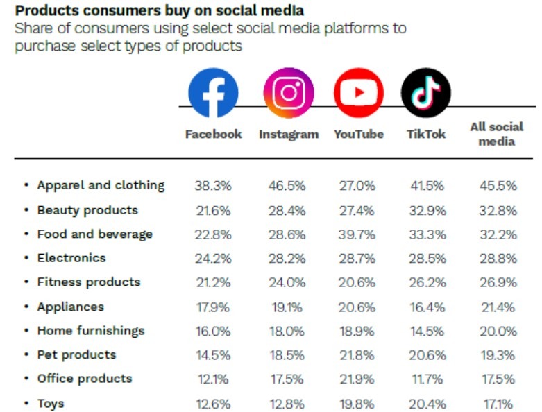 Products people buy on social media
