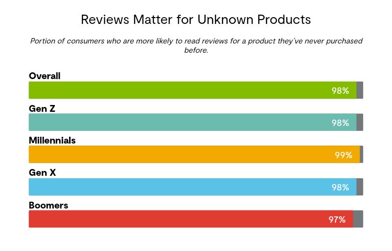 reviews stats