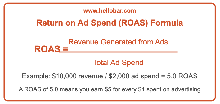 Increase Facebook ROAS in 2025 – A Complete Guide 2 Return on Ad Spend Formula